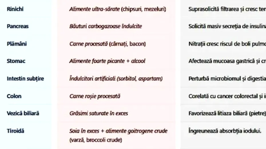 Alimente nocive pentru fiecare organ în parte. De ce să te ferești?