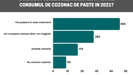 Studiu: 48% dintre români își vor prepara cozonacii acasă, iar în ultimul an 36% și-au gătit pâine singuri