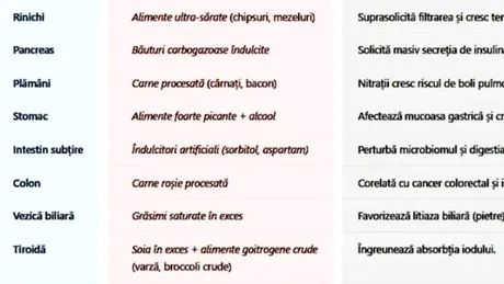Alimente nocive pentru fiecare organ în parte. De ce să te ferești?