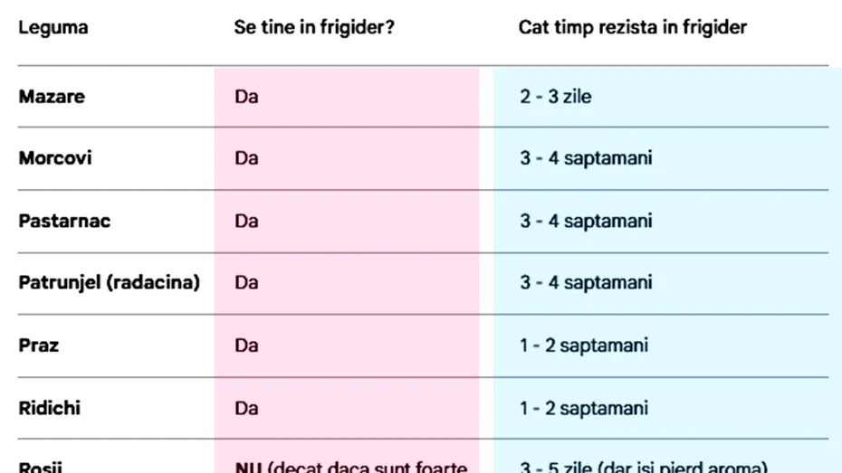 Care legume trebuie ținute în frigider, de fapt. Și cât timp rezistă