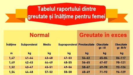 Tabelul greutății ideale pentru femei | Câte kilograme ar trebui să ai, în funcție de înălțimea ta actuală