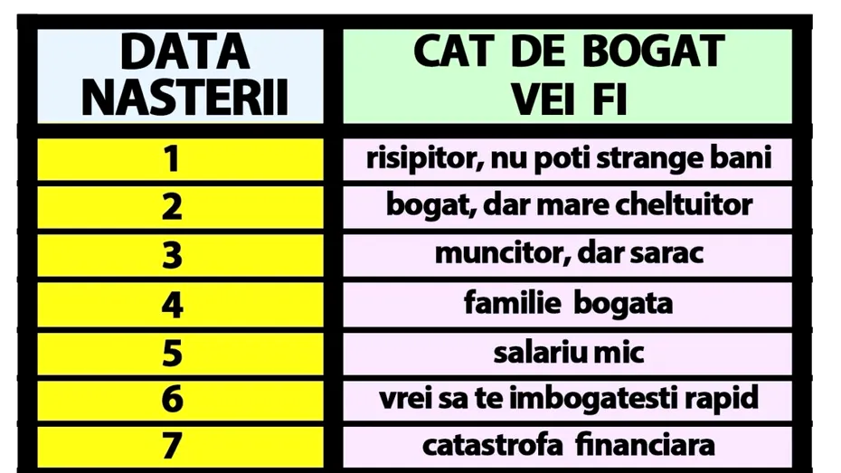 Tabelul bogăției în România | Cât de bogat ești, în funcție de data nașterii