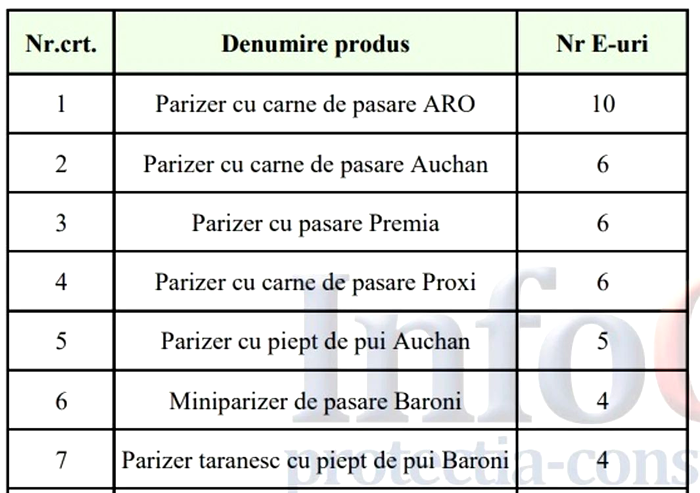 Ingrediente principale pentru parizerul de pasăre vândut în magazinele din România