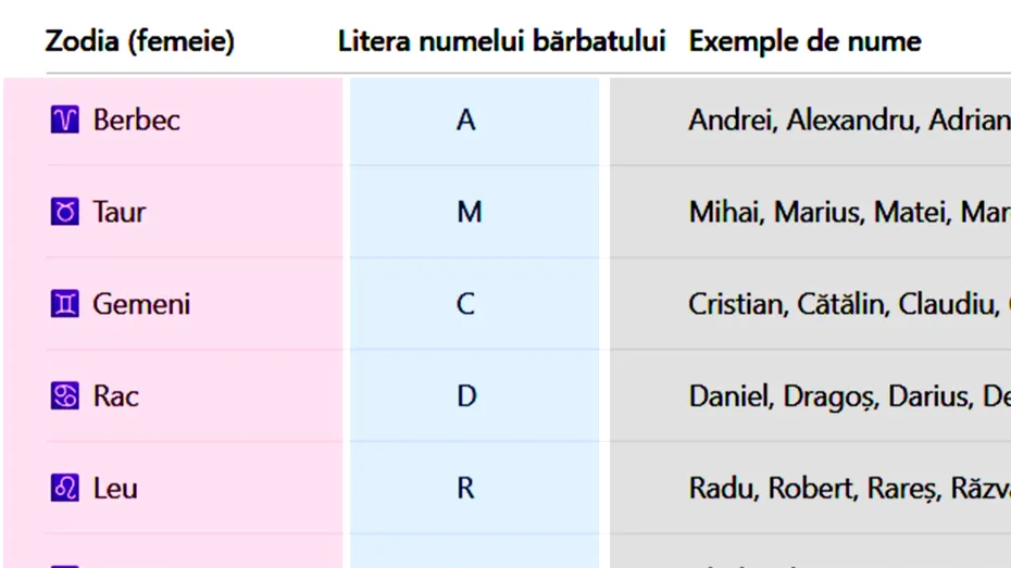 Tabel exclusiv pentru femei. Litera cu care începe numele bărbatului cu care ar trebui să te măriți, în funcție de zodia ta