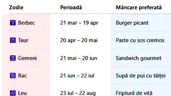 TABEL | Care este mâncarea ta preferată, în funcție de zodie