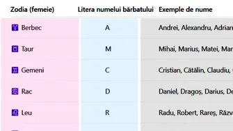 Tabel exclusiv pentru femei. Litera cu care începe numele bărbatului cu care ar trebui să te măriți, în funcție de zodia ta