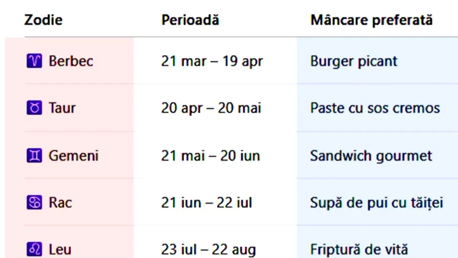 TABEL | Care este mâncarea ta preferată, în funcție de zodie