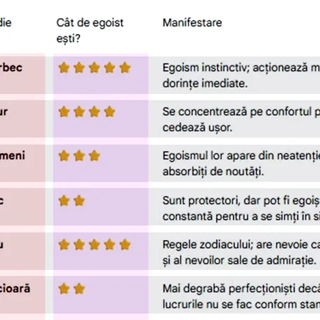 Cât de egoist ești, în funcție de zodia ta. Care este cea mai egoistă zodie, de fapt. Tabel complet