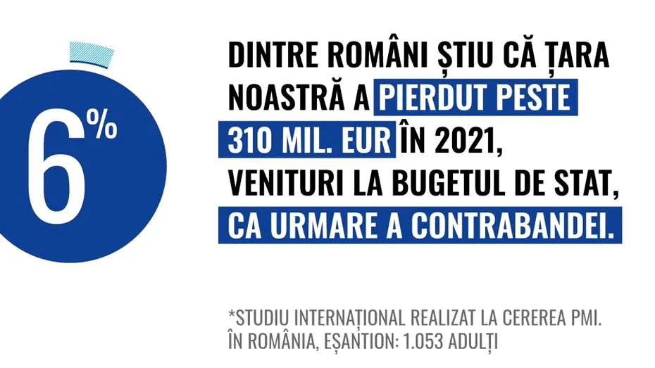 Doar 6% dintre români cunosc adevărata amploare a fenomenului reprezentat de consumul ilicit de țigări