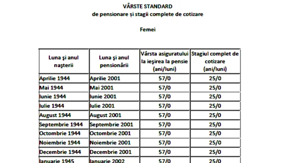 Tabel exclusiv pentru femei | În ce an vei ieși la pensie, în funcție de data nașterii