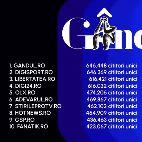 Gândul, cel mai citit site din România. Locul 1 între publicațiile quality. Gândul Media Network conduce clasamentul în rândurile grupurilor de presă, la nivel național
