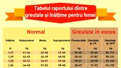 Tabelul greutății ideale pentru femei | Câte kilograme ar trebui să ai, în funcție de înălțimea ta actuală