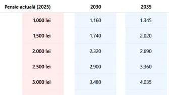Ce pensie vei avea în anii 2030, 2035, 2040 și 2050, în funcție de cât primești acum. Tabel estimativ pentru pensionarii din România