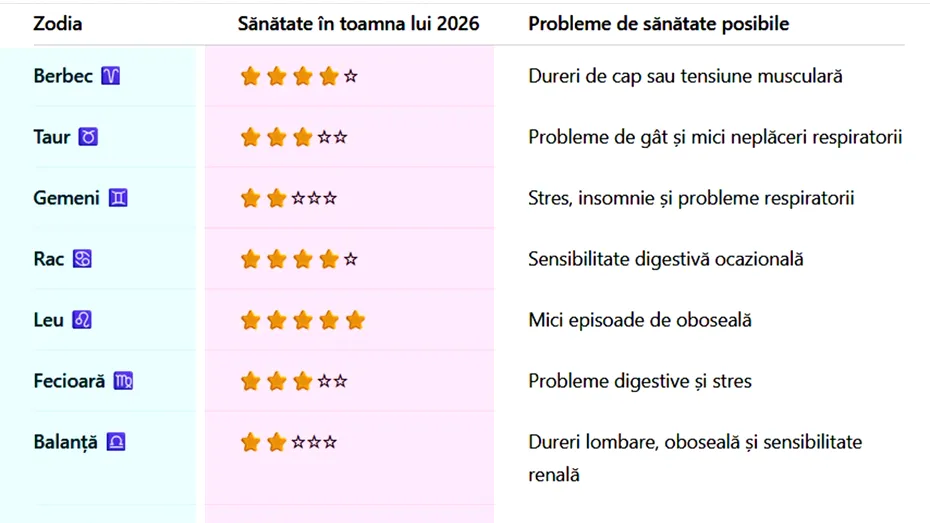 Tabel zodii | Cât de sănătos vei fi în această toamnă, în funcție de zodia ta. Care este cea mai bolnăvicioasă zodie