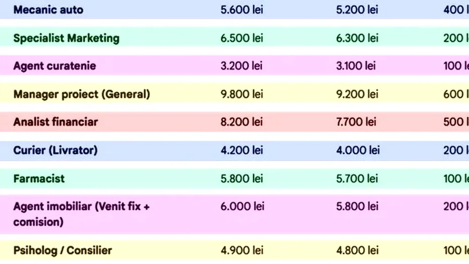 Ce salarii câștigă femeile și bărbații pentru aceleași meserii în România, în 2026. Care sunt diferențele