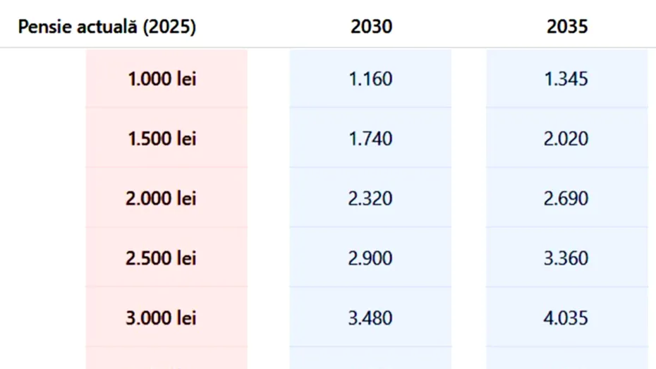 Ce pensie vei avea în anii 2030, 2035, 2040 și 2050, în funcție de cât primești acum. Tabel estimativ pentru pensionarii din România