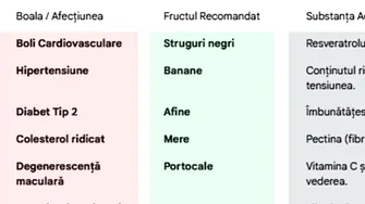 Ce fructe să mănânci, ca să previi fiecare boală în parte. Tabel complet pentru cele mai cunoscute 15 afecțiuni