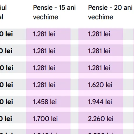 Câți bani vei primi la pensie, în funcție de salariul actual și de vechimea cu care te pensionezi