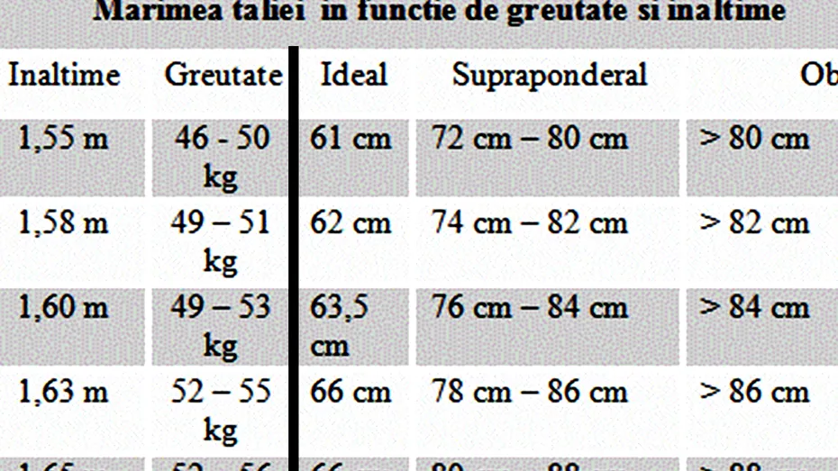 Tabelul taliei ideale pentru femei | Câți centimetri trebuie să măsoare talia ta, în funcție de înălțime și greutate