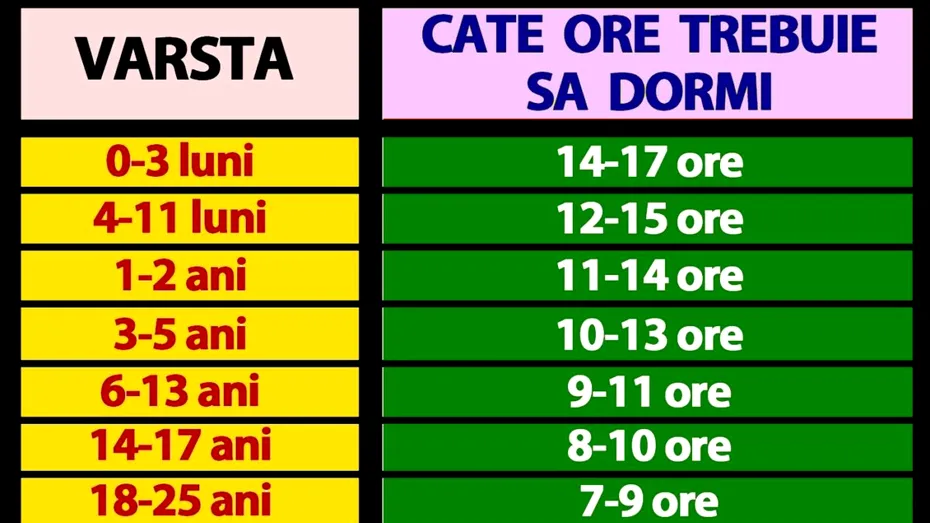 Tabelul orelor de somn în funcție de vârstă | Câte ore trebuie să dormi noaptea, de fapt