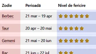 Care este cea mai tristă zodie. Cât de nefericit ești, în funcție de data nașterii