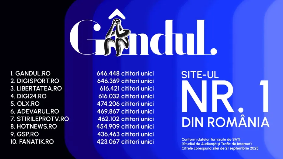Gândul, cel mai citit site din România. Locul 1 între publicațiile quality. Gândul Media Network conduce clasamentul în rândurile grupurilor de presă, la nivel național