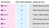 Tabel exclusiv pentru femei. Litera cu care începe numele bărbatului cu care ar trebui să te măriți, în funcție de zodia ta