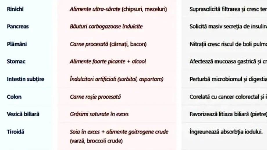 Alimente nocive pentru fiecare organ în parte. De ce să te ferești?