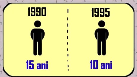 Test de logică | În 1990, un băiat avea 15 ani. În 1999, același băiat avea 10 ani. Cum e posibil așa ceva?