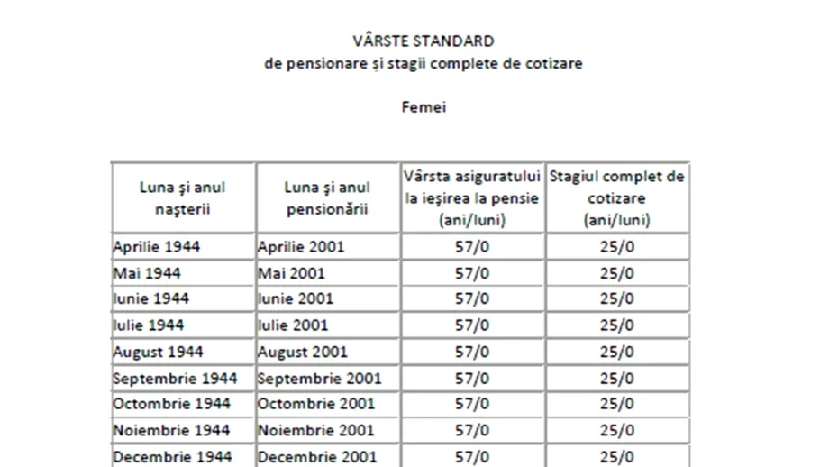 Tabel exclusiv pentru femei | Ce pensie vei avea, în funcție de data nașterii și de stagiul complet de cotizare