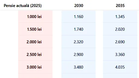 Ce pensie vei avea în anii 2030, 2035, 2040 și 2050, în funcție de cât primești acum. Tabel estimativ pentru pensionarii din România