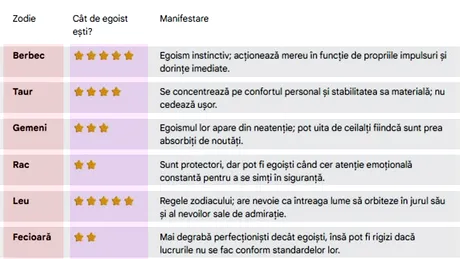 Cât de egoist ești, în funcție de zodia ta. Care este cea mai egoistă zodie, de fapt. Tabel complet