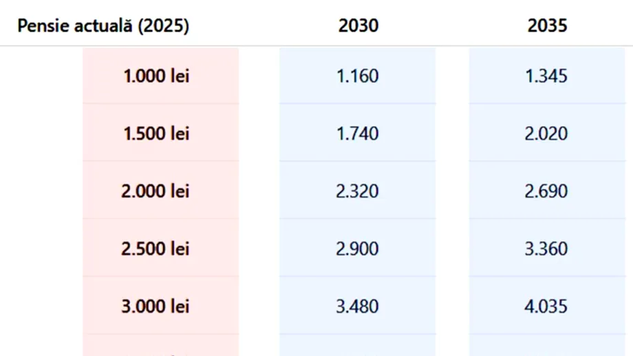Ce pensie vei avea în anii 2030, 2035, 2040 și 2050, în funcție de cât primești acum. Tabel estimativ pentru pensionarii din România