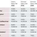 Tabel salarii în România | Ce salariu vei primi pentru meseria ta în 2026, 2030, 2040 și în 2050