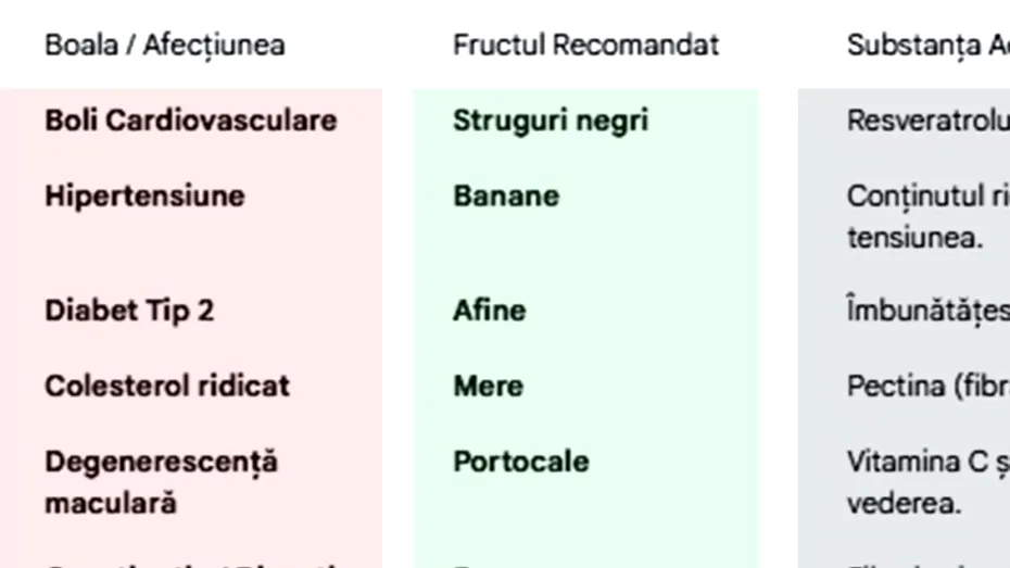 Ce fructe să mănânci, ca să previi fiecare boală în parte. Tabel complet pentru cele mai cunoscute 15 afecțiuni
