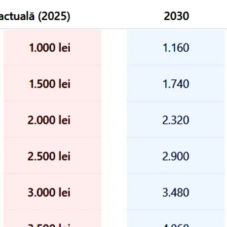 Ce pensie vei avea în anii 2030, 2035, 2040 și 2050, în funcție de cât primești acum. Tabel estimativ pentru pensionarii din România