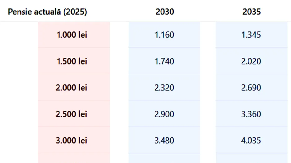 Ce pensie vei avea în anii 2030, 2035, 2040 și 2050, în funcție de cât primești acum. Tabel estimativ pentru pensionarii din România