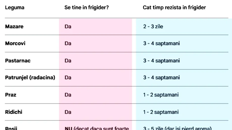 Care legume trebuie ținute în frigider, de fapt. Și cât timp rezistă