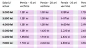 Câți bani vei primi la pensie, în funcție de salariul actual și de vechimea cu care te pensionezi