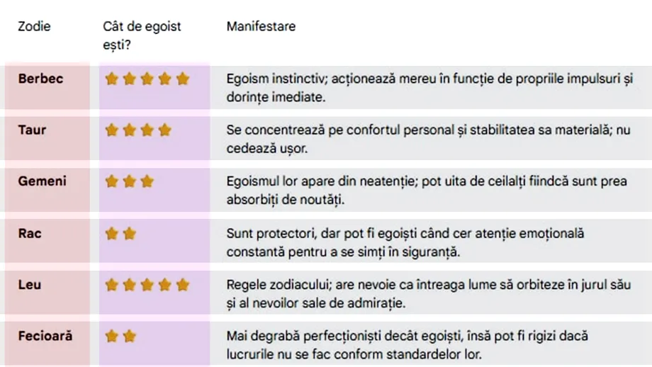 Cât de egoist ești, în funcție de zodia ta. Care este cea mai egoistă zodie, de fapt. Tabel complet