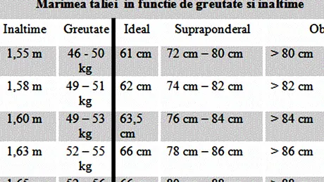 Tabelul taliei ideale pentru femei | Câți centimetri trebuie să măsoare talia ta, în funcție de înălțime și greutate