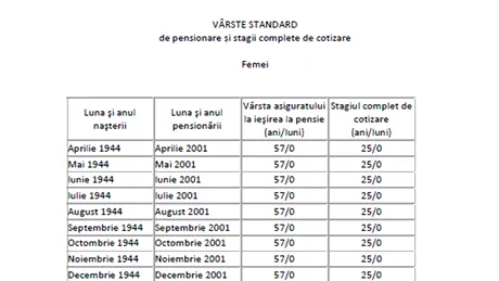 Tabel exclusiv pentru femei | Ce pensie vei avea, în funcție de data nașterii și de stagiul complet de cotizare