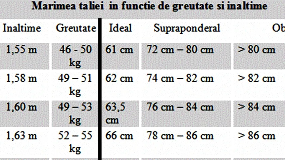 Tabelul taliei ideale pentru femei | Câți centimetri trebuie să măsoare talia ta, în funcție de înălțime și greutate