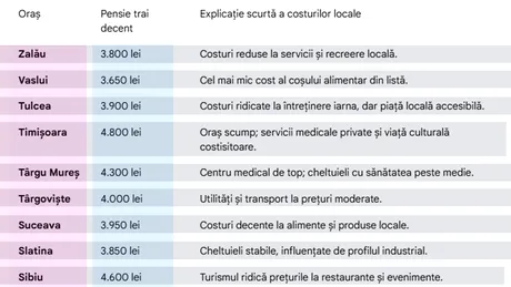 Ce pensie ar trebui să ai, pentru a duce un trai lipsit de griji în 2026, în funcție de orașul în care locuiești