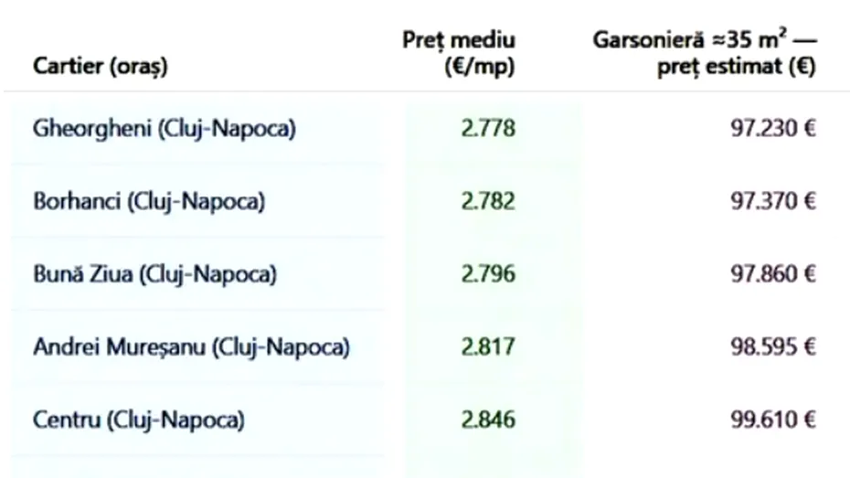 Care sunt cele mai scumpe cartiere din România