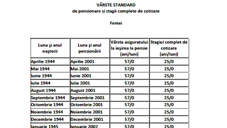 Tabel exclusiv pentru femei | În ce an vei ieși la pensie, în funcție de data nașterii