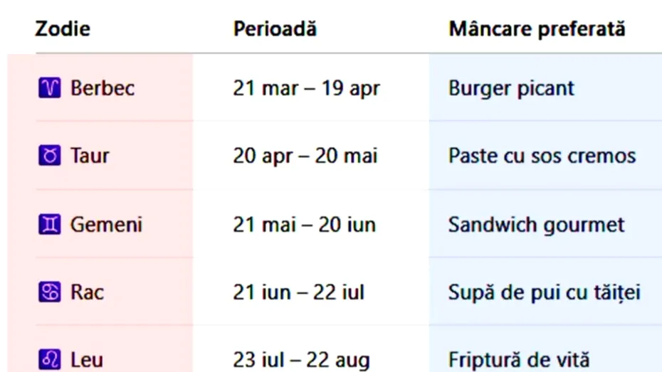 TABEL | Care este mâncarea ta preferată, în funcție de zodie