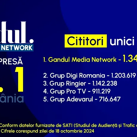 Gândul Media Network, din nou grupul de presă nr. 1 din România