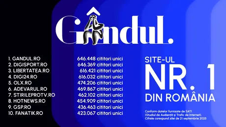 Gândul, cel mai citit site din România. Locul 1 între publicațiile quality. Gândul Media Network conduce clasamentul în rândurile grupurilor de presă, la nivel național