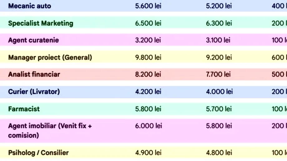 Ce salarii câștigă femeile și bărbații pentru aceleași meserii în România, în 2026. Care sunt diferențele